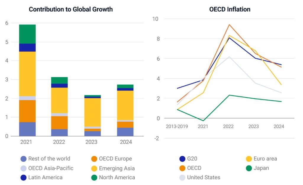 Contribution to Global Growth in the World by country