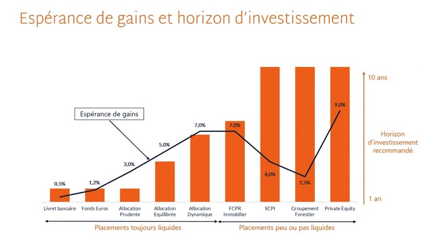 investissement à haut rendement