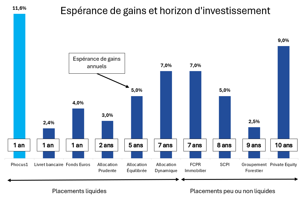 Espérance de gains en fonction de la typologie et de l'horizon d'investissement