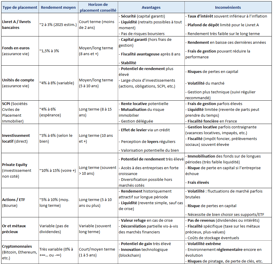 Tableau des intérêts composés pour un placement de 300 000 €