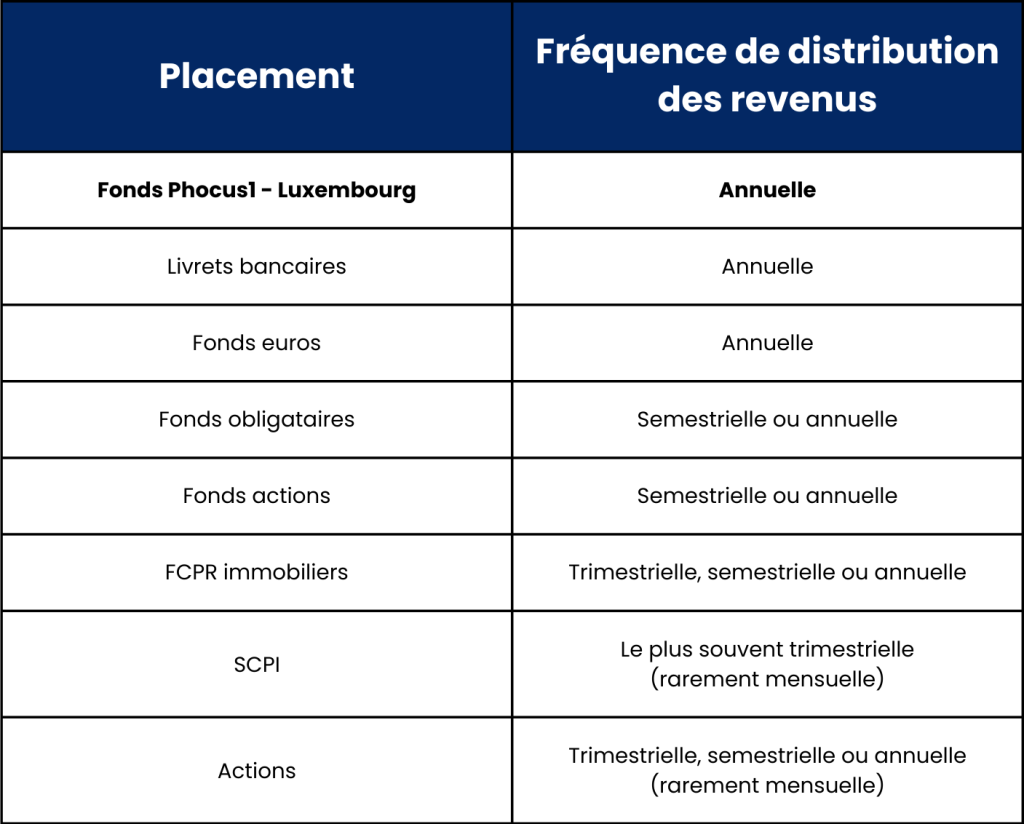 Fréquence de distribution des fonds d'investissement