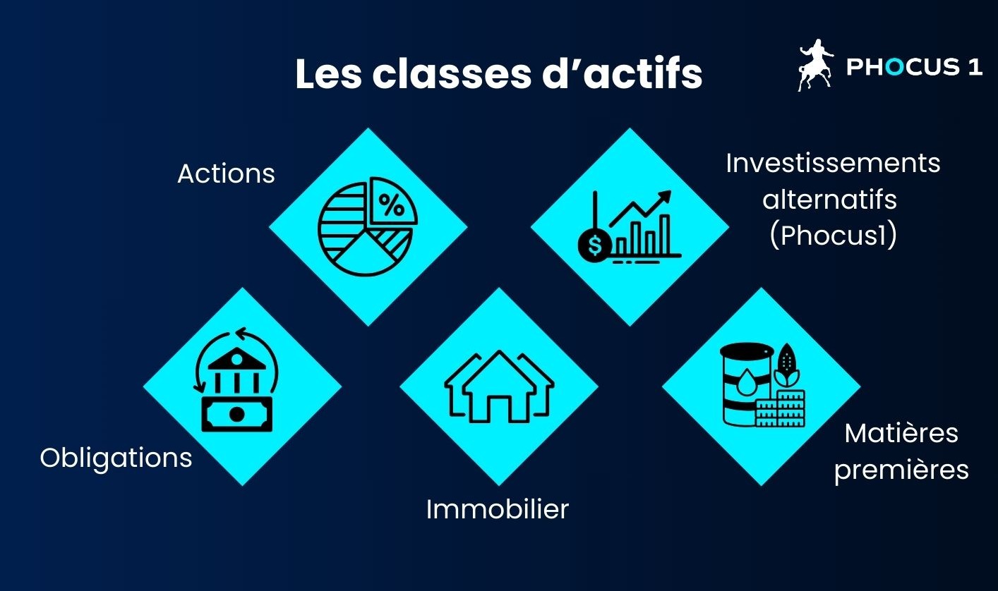 Les classes d'actifs dans lesquelles investir