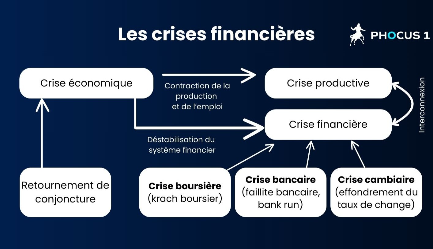 Les crises financières