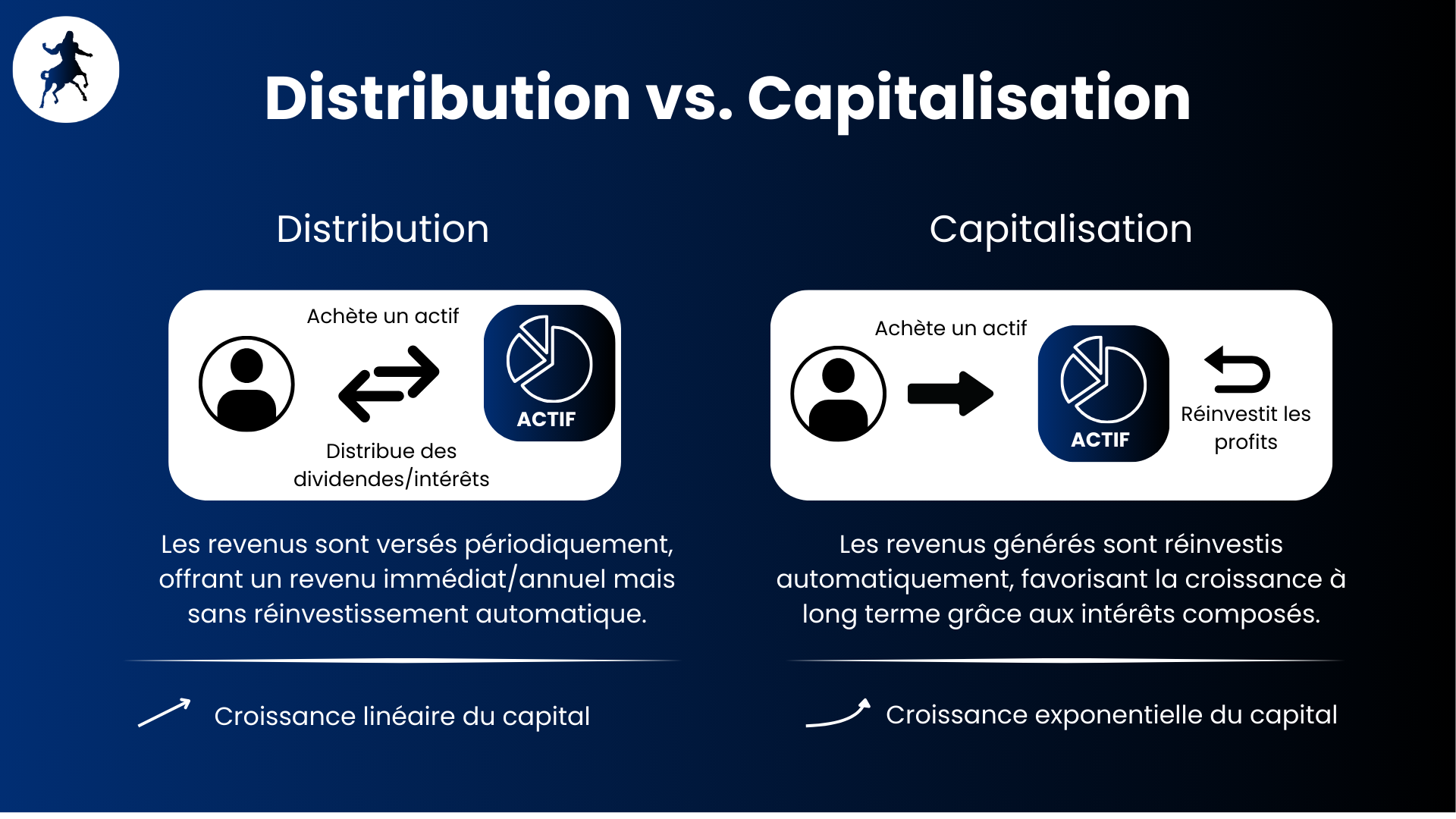 Investissement à distribution ou capitalisation